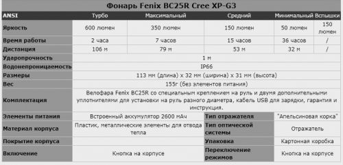 Фара Fenix BC25R Cree XP-G3 600 Люмен, Usb фото 2